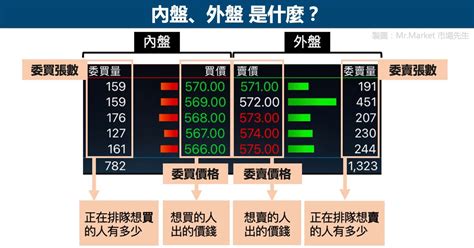 外盤內盤是什麼|內盤外盤是什麼？內外盤比如何判斷？3 分鐘教你簡單。